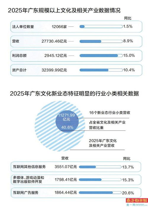 粵文化營收突破2.7萬億 內(nèi)容創(chuàng)作生產(chǎn)領(lǐng)跑，數(shù)字內(nèi)容制作服務(wù)成增長引擎